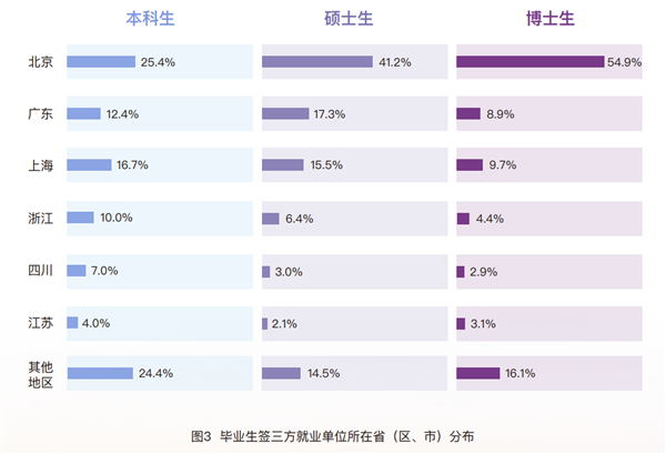 清华大学毕业生首选IT大厂：灵活就业超10% 出国深造的人上升