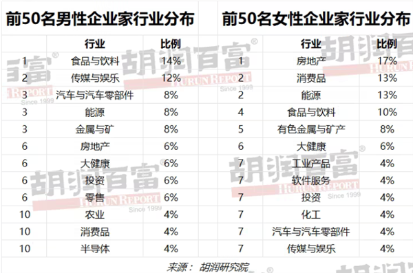 2023胡润男企业家榜发布：拼多多创始人跻身前三