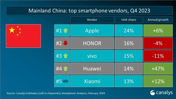 买iPhone的还是多！2023年Q4手机市场一览：传音跻身第四 华为中国市场亮眼