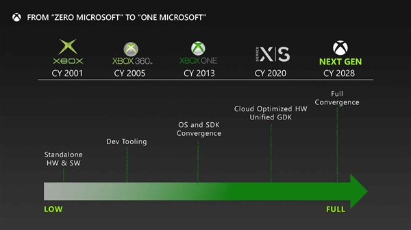 第五代Xbox堪称梦幻！AMD Zen5、RDNA5