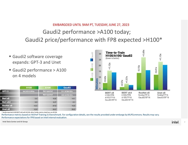 唯一可靠替代NVIDIA！Intel至强CPU、Gaudi2加速器AI组合做到了