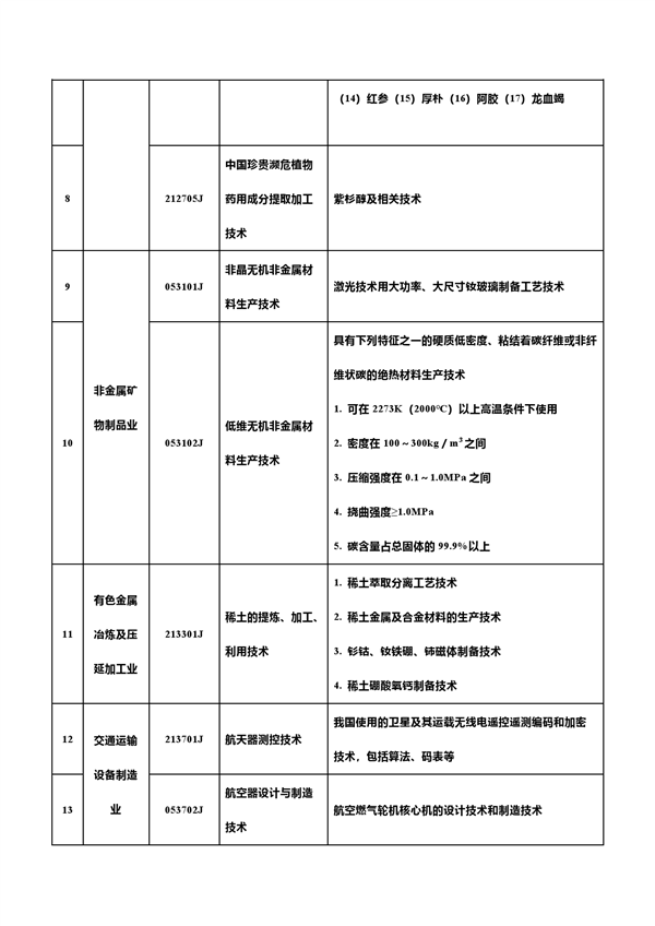 中国反击！新增7项先进科技禁止/限制出口 合计达139项