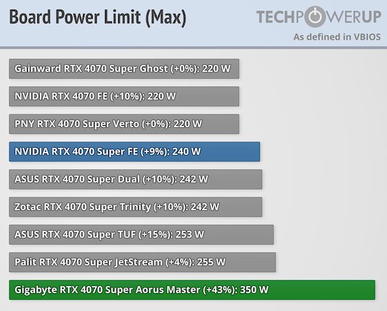 RTX 4070 SUPER功耗解锁350W 飙升60％！性能却只高了9％