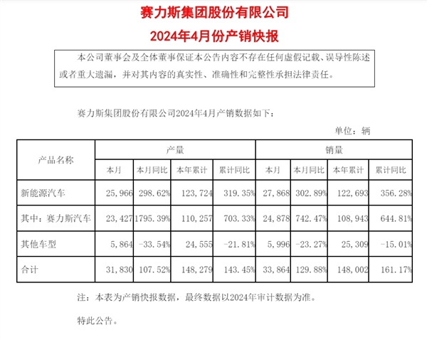 问界卖爆了！赛力斯：4月新能源汽车销量同比增长302.89%
