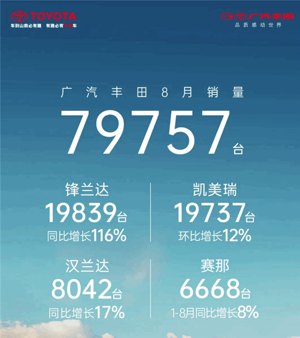 广汽丰田8月销量近8万台：汉兰达、锋兰达“双达”爆火