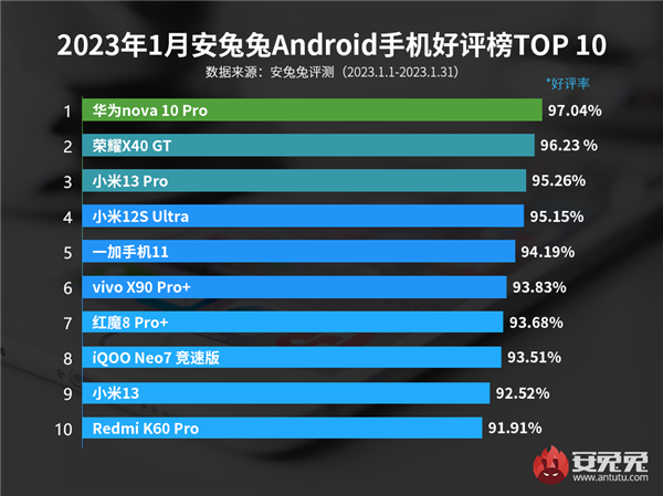 最新1月安卓手机好评榜：华为冲至第一 小米成最大赢家