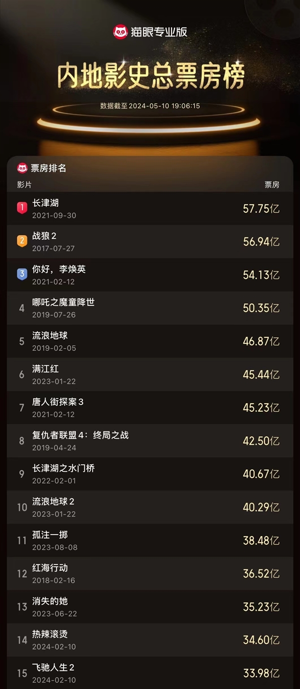 最强口碑赛车片！《飞驰人生2》总票房33.98亿：位列中国影史票房第15