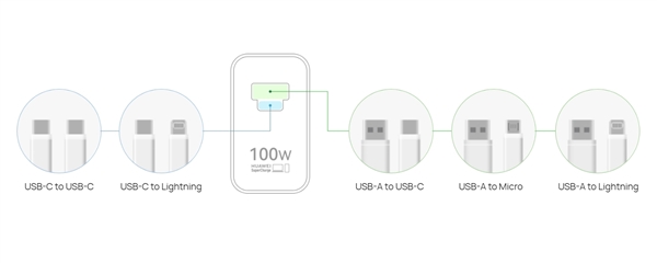 华为全能充电器（Max 100W）上架官网：USB-A/C融合 10分钟充60%