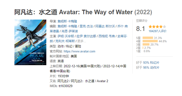 《阿凡达：水之道》全球票房破8亿美元：口碑仍下滑 20亿美元才能回本