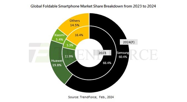 2023年内折叠屏手机出货量同比增长25%：华为紧追三星