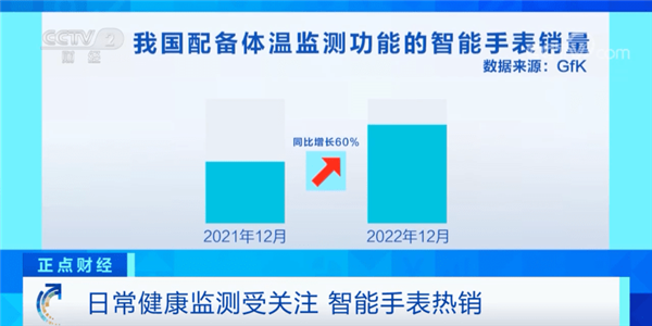 国内智能手表销量猛增！热门产品库存告急：线上渠道脱销