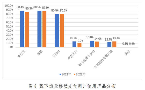 微信支付比支付宝更受欢迎 8成移动支付用户月入1万以下