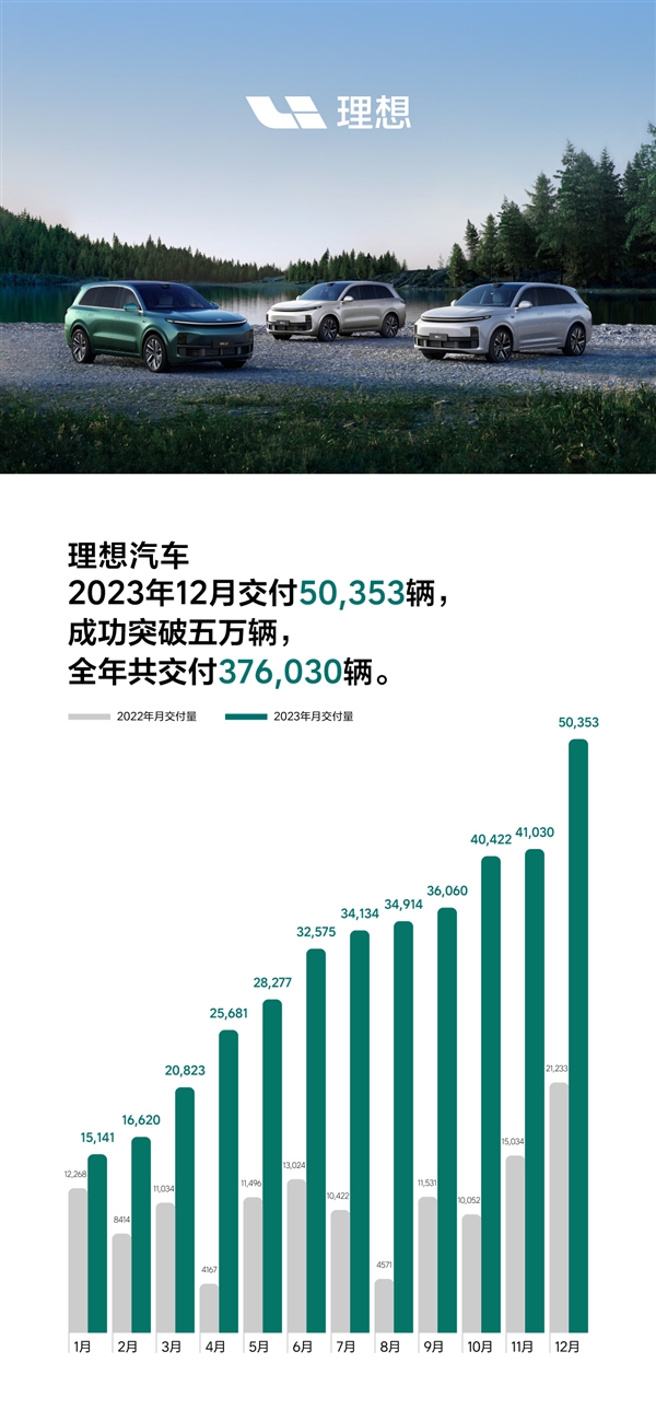 中国新势力销冠！理想汽车2023年交付37.6万辆 同比暴增超180%