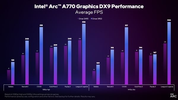 Intel显卡驱动即将大更新！DX9、DX11老游戏有惊喜
