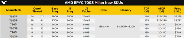 AMD Zen3霄龙延寿到2026年：56/48核心便宜了！