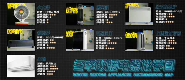 哪种取暖电器最省电？国家电网实测：电热油汀成刺客 空调最省