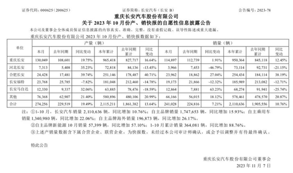 长安汽车10月销量破24万辆：长安马自达强势复苏