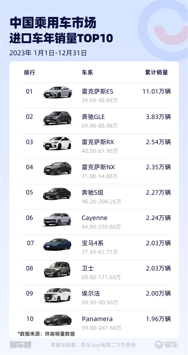 中国2023进口车销量榜：雷克萨斯超奔驰、宝马拿第一