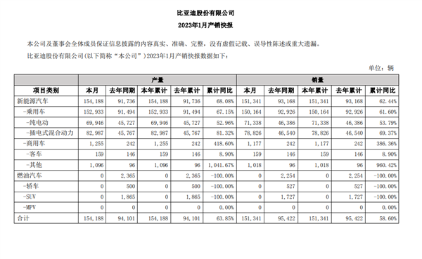 卖爆了！比亚迪1月销量超15万辆：猛增62.44% 占市场半壁江山