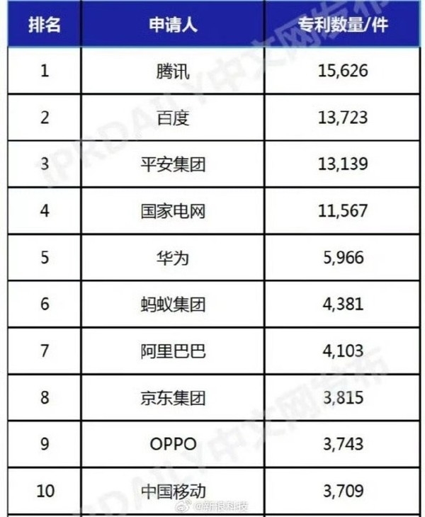 中国AI发明专利TOP 10企业：腾讯第一 华为、OPPO均