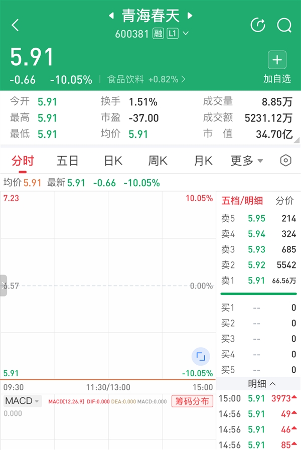 5.8万元听花酒被315曝光 股票66万手封死跌停 仍有人买