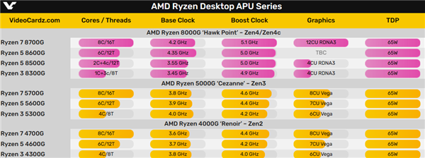 AMD锐龙8000G APU详细参数意外泄露：能配256GB内存！