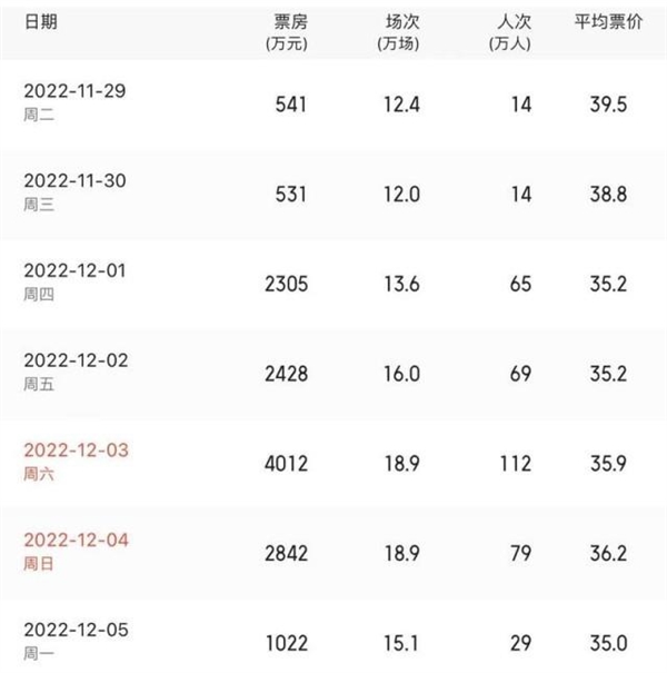 全国单日票房一度超4000万元：《阿凡达2》万众期待