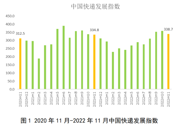 双11期间快递达42.7亿件 你的收到了吗？