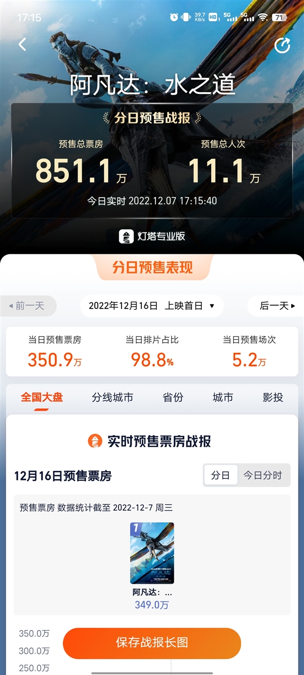 预购人数超11万！《阿凡达2》预购票房达851.1万