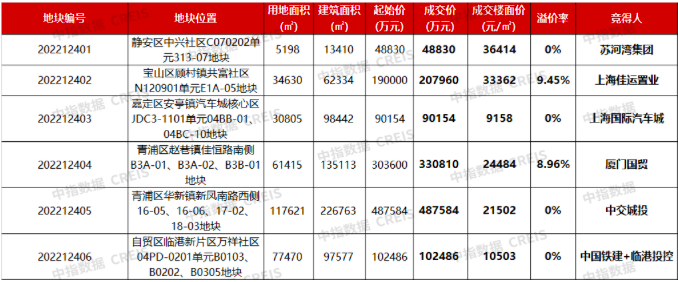 上海第四批集中供地6宗地收金127亿元，4宗以底价成交