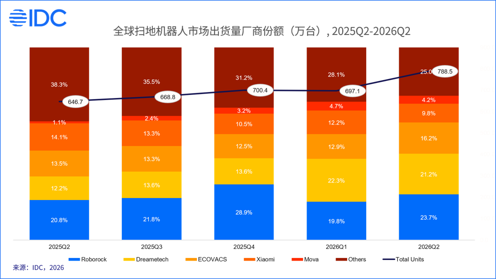 IDC：2026Q2全球家用清洁机器人出货1120万台，同比增长21.5%