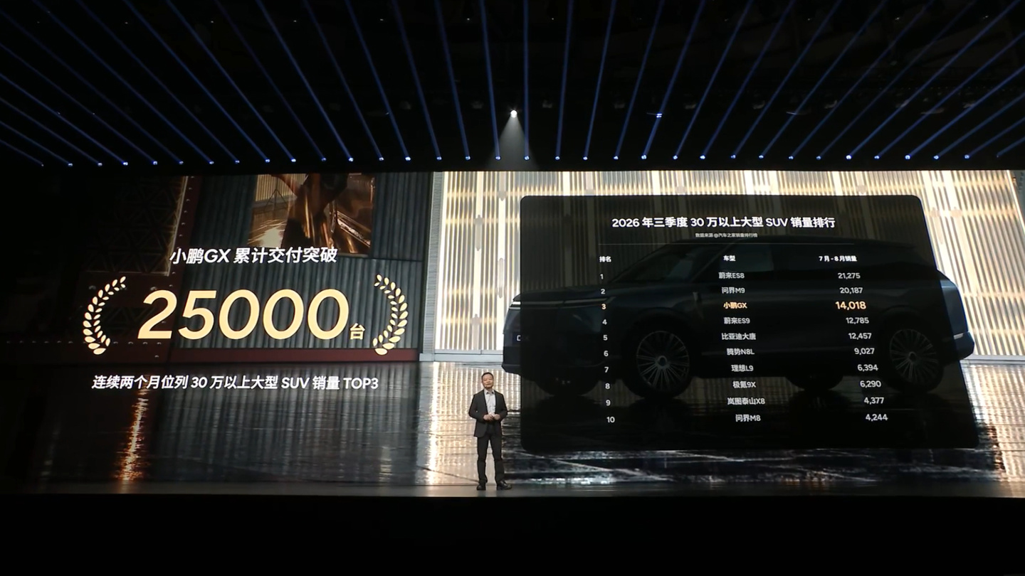 小鹏GX上市4月交付破2.5万台：30万级大型SUV，买前看这几点