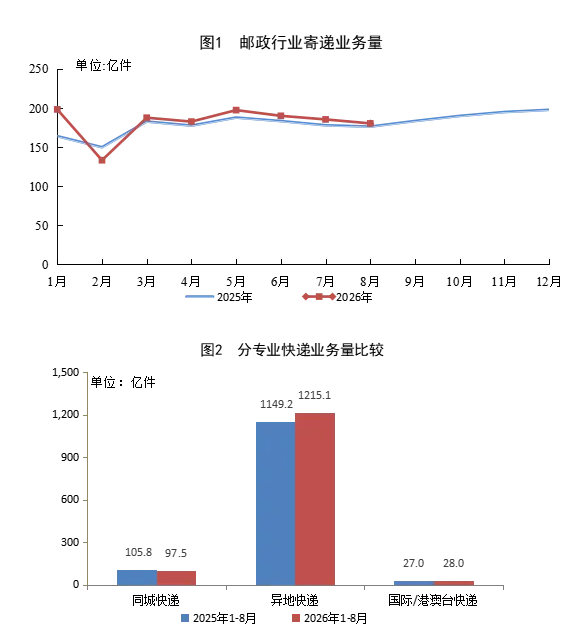 快递收入增速反超业务量：行业反内卷见效，谁最受益