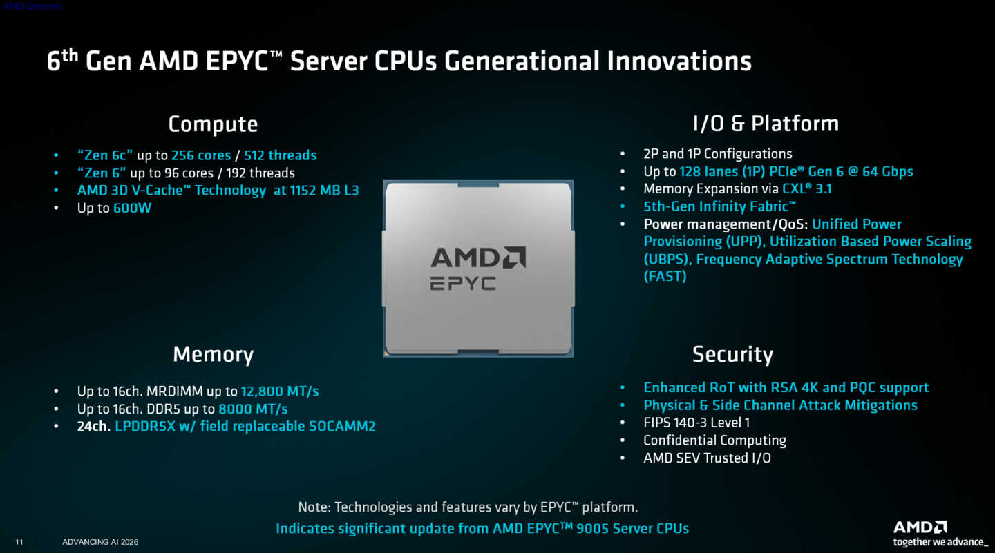 AMD霄龙Venice跑分翻倍：256核EPYC 9996谁该关注
