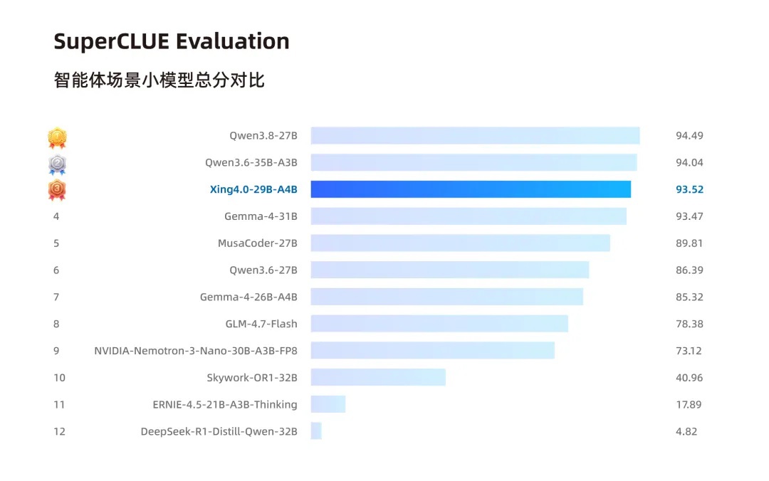 国产大模型Xing4.0发布：24G显卡可本地跑，玩AI的值得看