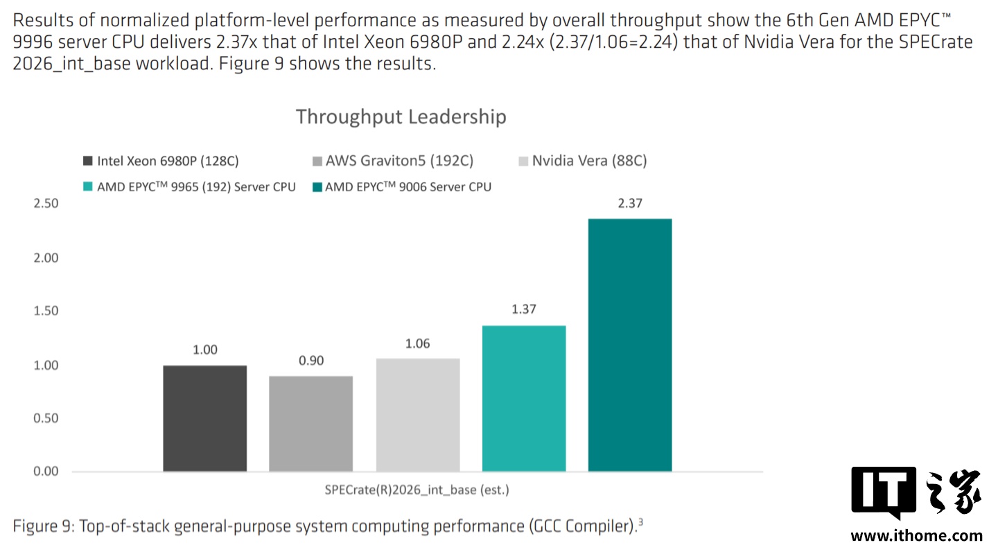 AMD EPYC 9996跑分亮眼：256核旗舰谁该关注，怎么选更划算？