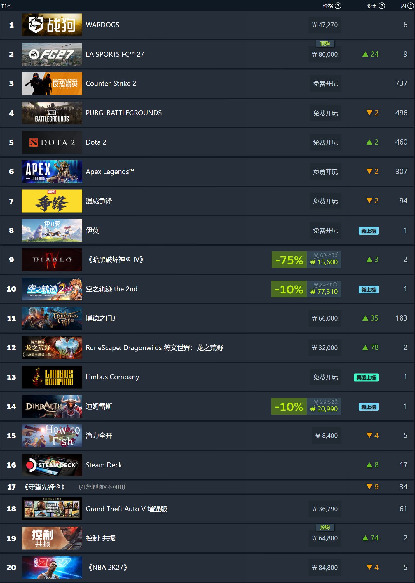 Steam周榜透出趋势：《战狗》连冠，《EA SPORTS FC 27》冲高，玩家怎么跟？