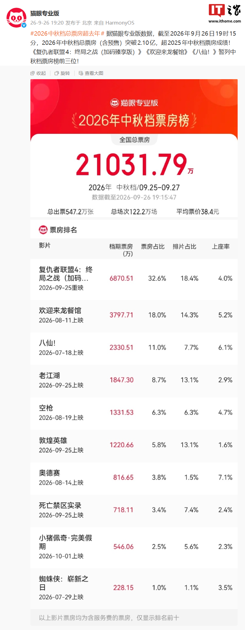 中秋档票房破2.1亿超去年：消费回暖还是IP撑场？