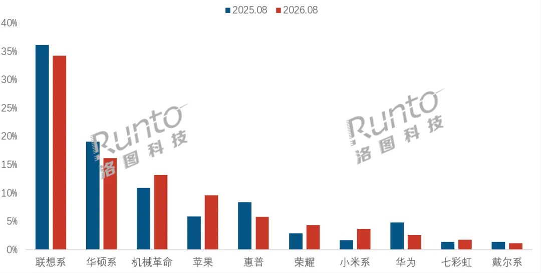 8月笔记本市场量跌价涨，万元以上份额翻倍：现在买电脑该怎么选？