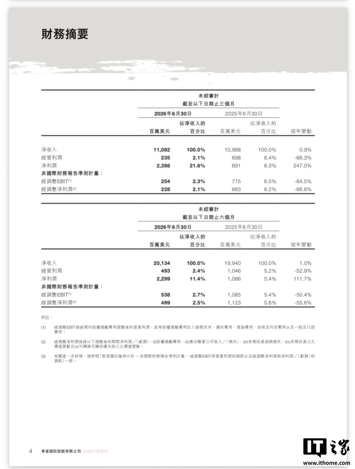 希音上市首份财报：增收不增利，快时尚消费者如何看