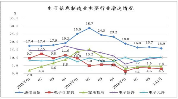 1-11月我国生产手机15.87亿台 增长7.4%