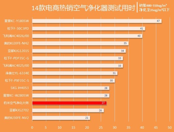 没理由不推荐 豹米空气净化大师评测(图2) 豹米