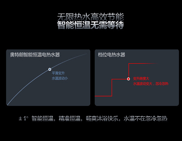 恒温舒适即开即热 四款即热式电热水器推荐(图12) 安全系数超高 奥特朗即热式电热水器特价