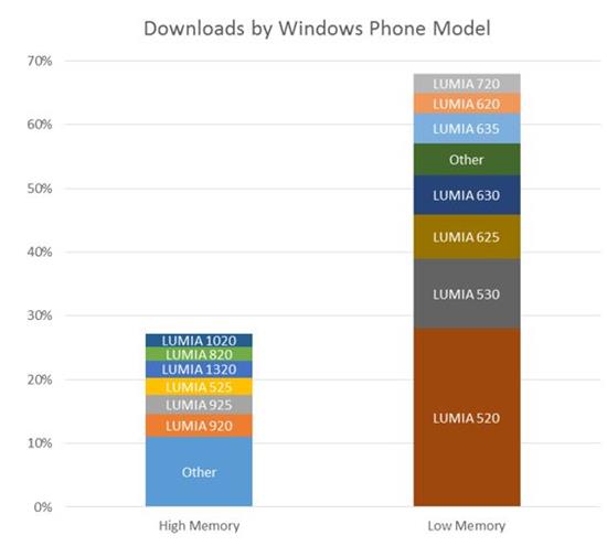 微软建议开发者多关注低内存设备市场(图3)
