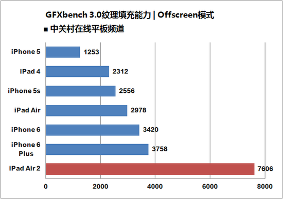 年度最强对决 谷歌Nexus 9战iPad Air 2