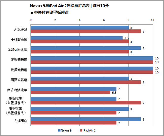 年度最强对决 谷歌Nexus 9战iPad Air 2