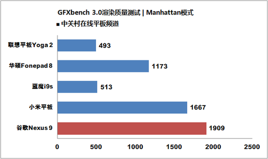 年度最强对决 谷歌Nexus 9战iPad Air 2