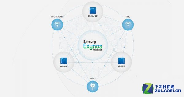 太狠了！Exynos芯片支持Cat.10 LTE 