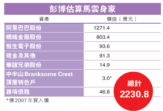 李嘉诚身家仅差马云24亿港元 旗下资产大对比(图1) 马云旗下资产。(图片来源:明报财经)