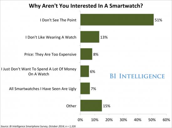 智能手表市场现状：杀手级应用还未出现